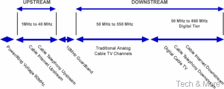 cablebandwidth_allocation